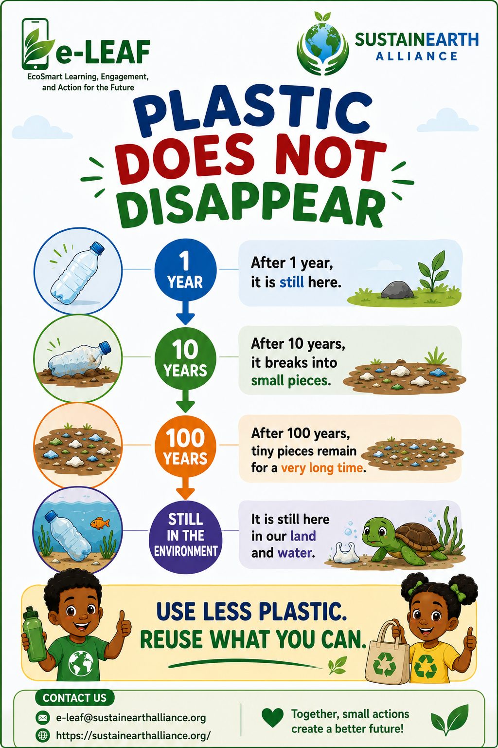 Plastic Does Not Disappear Infographic